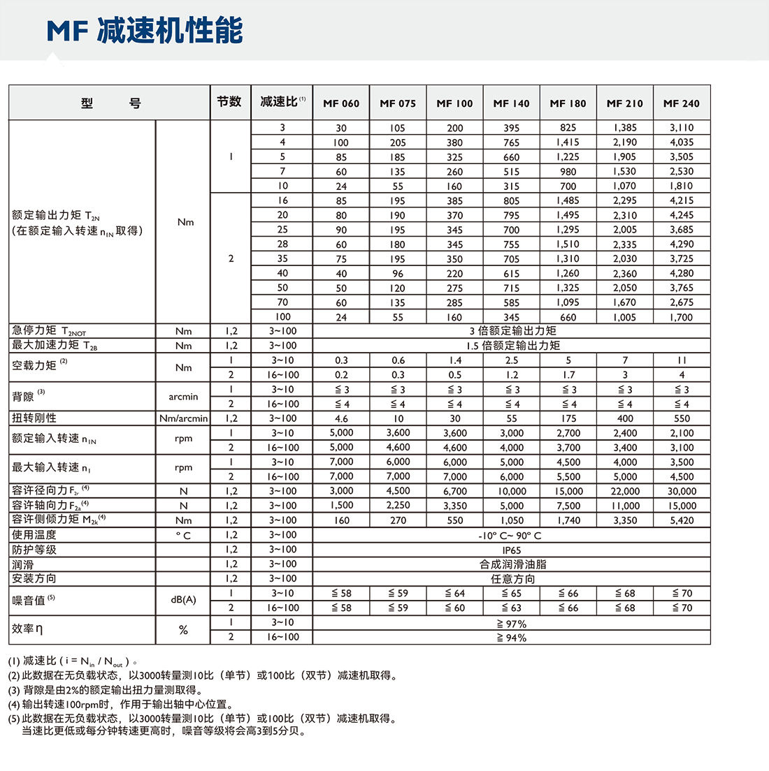 APEX減速機MF-性能參數.png APEX減速機MF-性能參數.png